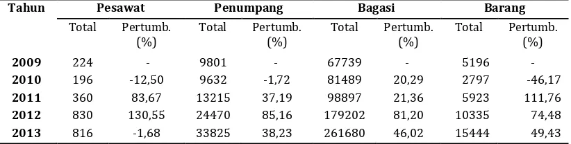 Tabel 4. Pertumbuhan Angkutan Udara di Bandar Udara Pangsuma