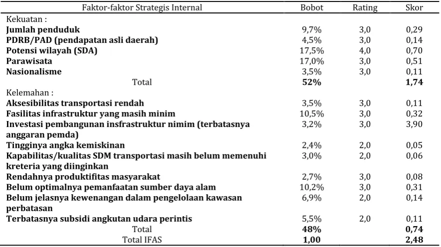 Tabel 6 EFAS  Kabupaten Kapuas Hulu, Kalimantan Barat Faktor-faktor Strategis Ekternal 