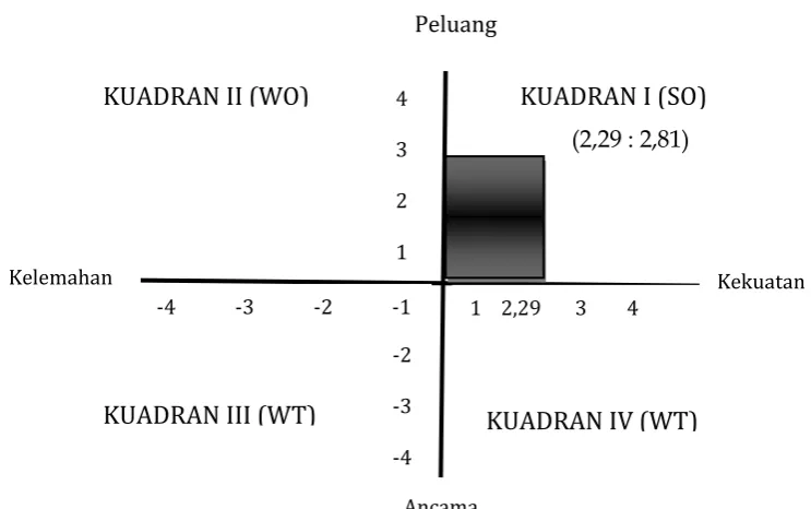 Gambar 4. Strategi SO (Kekuatan n Strength – Peluang Opportunity) 