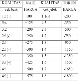 Tabel 2.1. Harga Dasar Kacang Basah 