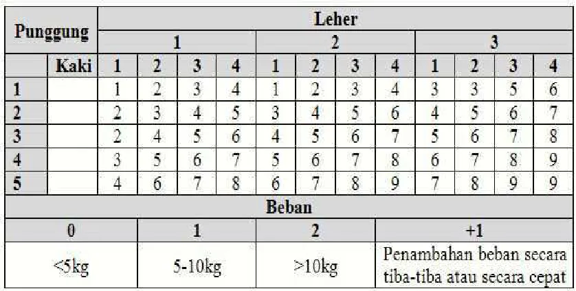 Table 4.15 Skor A REBA dan Skor Beban 