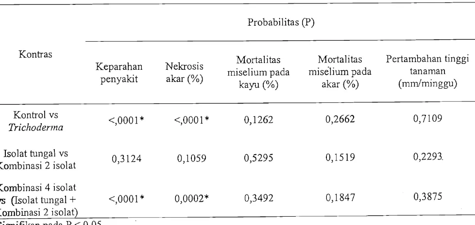 Tabel 3. Nilai probabilitas (P) analisis ortogonal kontras pengaruh jumlah isolat Trichodenna virens penyalat akar putih, mortalitas miselium Rigidopom lignosus dan pertumbuhan bibit karet 