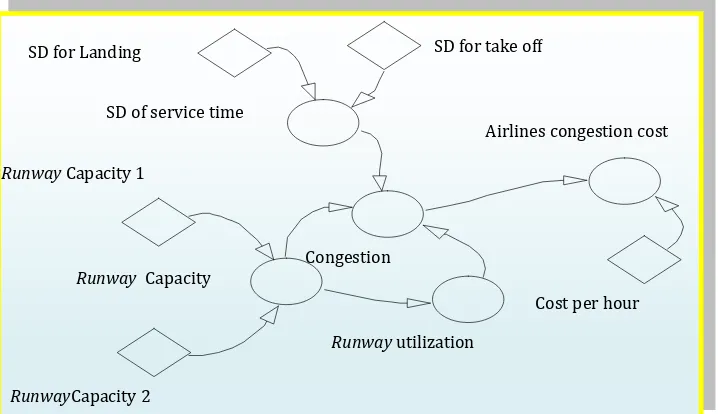 Gambar 8. Stock flow diagram (SFD) subsistem congestion 