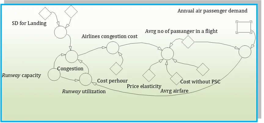 Gambar 7. Stock flow diagram (SFD) subsistem air traffic 