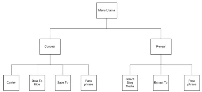 Gambar 3-1 Hierarki menu pada StegAMP 