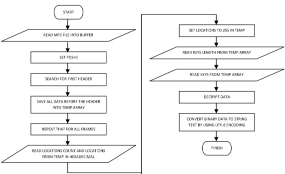 Gambar 2.8 Flowchart Extracting Metode BAF 