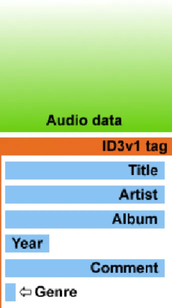 Gambar 2.11 Struktur File Audio dengan ID3 Tag 
