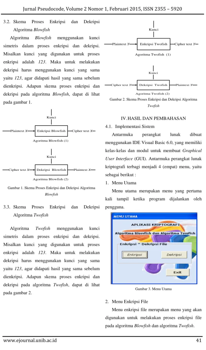 Gambar 1. Skema Proses Enkripsi dan Dekripsi Algoritma  Blowfish 