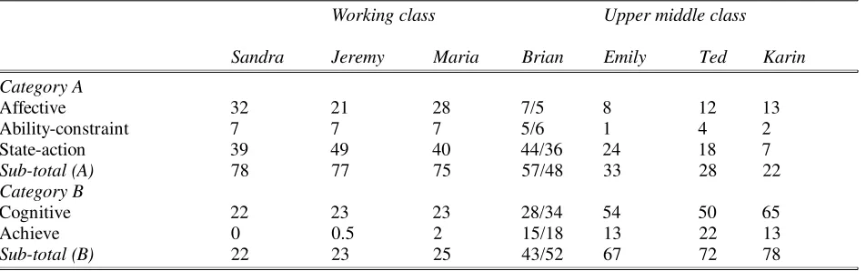 Table 7.1  Distribution of I-predicates in interviews 
