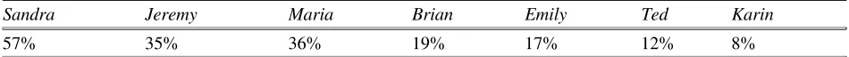 Table 7.2  Percentage of lines in each transcript that are involved in a narrative 