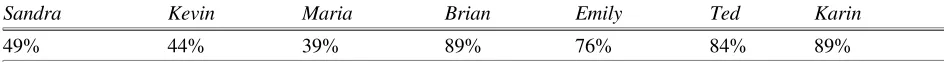 Table 7.3  Percentage of “causal uses” of “(be)cause” out of all uses of “(be)cause” 
