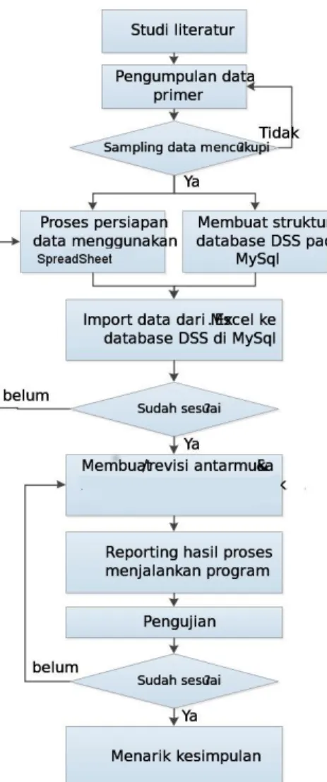 Gambar 1: Alur Penelitian 