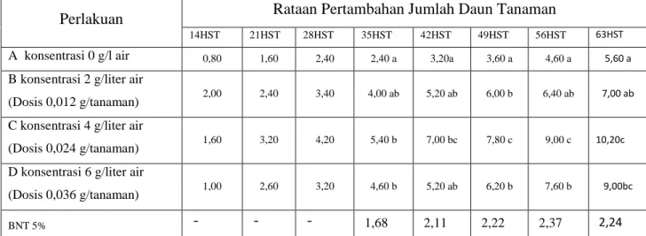 Gambar  1  di  atas  menunjukan  bahwa  pertambahan  tinggi  tanaman  semakin   bertambah  dan  berbeda  nyata  pada  setiap  pengamatan mulai dari umur tanaman 14 – 63  hari setelah tanam atau pada minggu pertama  sampai  minggu  terakhir  pengamatan