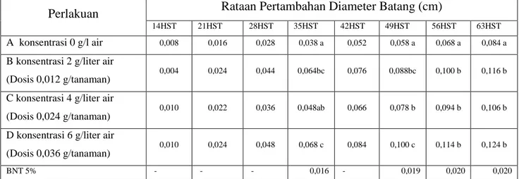 Tabel 4. Rata-rata Pertambahan Diameter Bibit Gyrinops caudata 