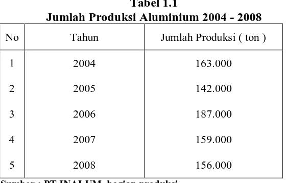 Tabel 1.1 Jumlah Produksi Aluminium 2004 - 2008 