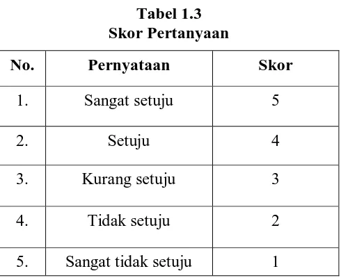 Tabel 1.3 Skor Pertanyaan 