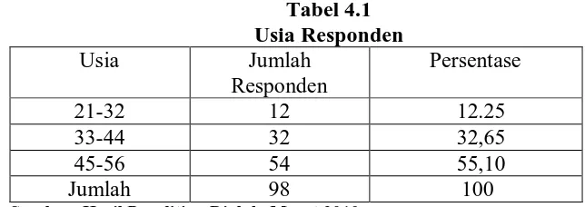 Tabel 4.1 Usia Responden 