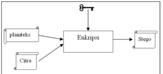 Gambar 1. Proses Enkripsi 