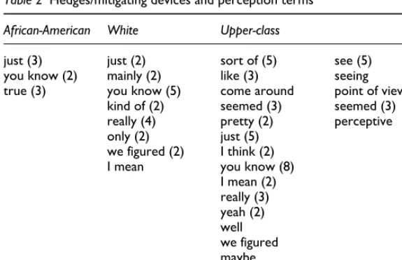 Table 2 Hedges/mitigating devices and perception terms
