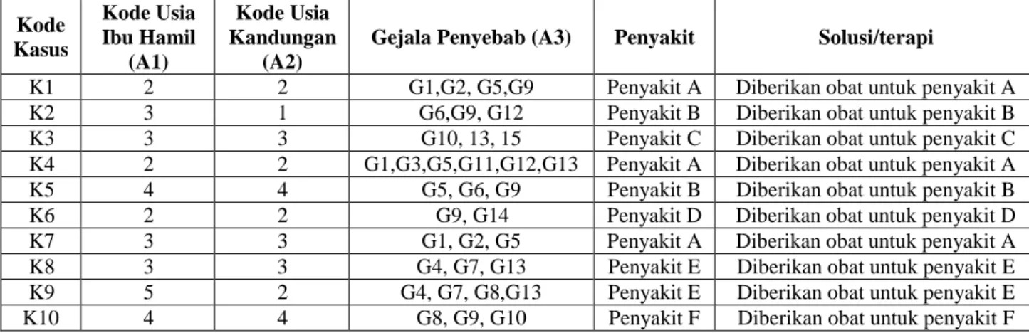 Tabel  5.  Basis  kasus  yang  tersimpan  beserta  data  penyakit  dan  solusi  atau  terapinya