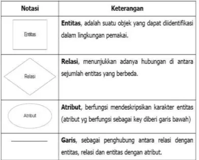 Tabel II.1. Simbol ERD 