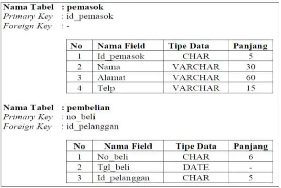 Gambar II.3. Kamus Data  Sumber : D Tri Octafian ; 2011 : 155 