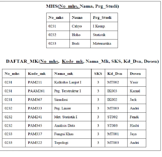 Gambar II.5. Normalisasi 1NF  Sumber : Tawar ; 2011 : 8  3.  Tahap normal tahap kedua (2 nd  normal form) 