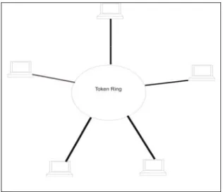 Gambar 2.3 Topologi incin (Ring) 