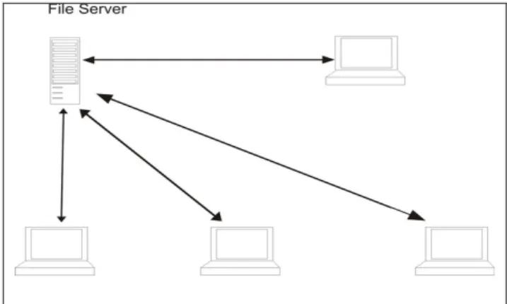Gambar 2.5 Model Hubungan Client Server 