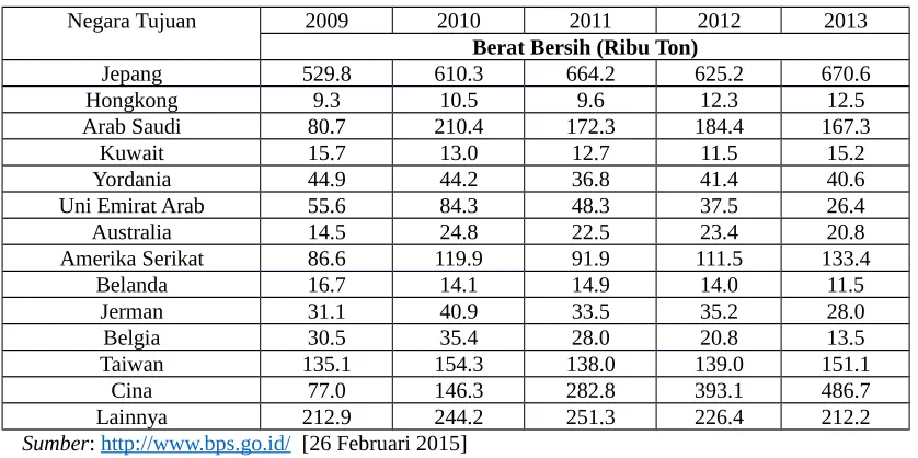Tabel 1.1 Ekspor Kayu Lapis Indonesia Berdasarkan Negara Tujuan Pada Tahun 2009-2013