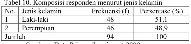 Tabel 10. Komposisi responden menurut jenis kelamin No. Jenis kelamin Frekuensi (f) Persentase (%) 