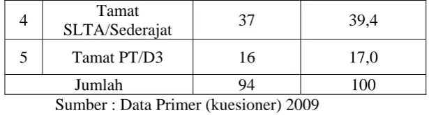 Tabel 12. Komposisi responden berdasarkan usia  