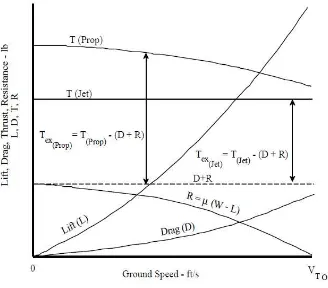 Gambar 5 Gaya yang bekerja saat takeoff. (Sumber: Gerald G. G, et al (1992), Fixed Wing                      Performance) 