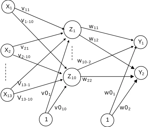 Gambar 1 Arsitektur Jaringan Backpropagation. 