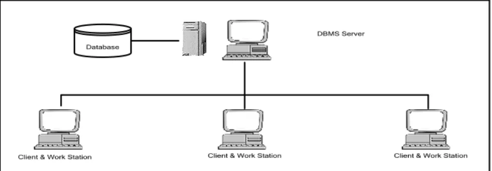 Gambar 2.4  Sistem Client Server sederhana 