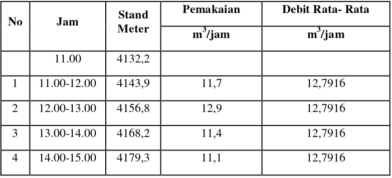 Tabel 4.1 Data Pola Pemakaian Air di Jln Melati Padangsidimpuan Selatan  