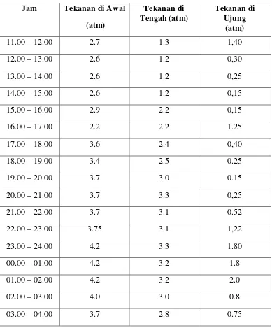 Tabel 4.2 Data Tekanan di Jln Melati Padangsidimpuan Selatan (Hasil Survey) 