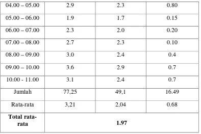 Tabel 4.3 Data Debit air di kecamatan Padangsidimpuan Selatan