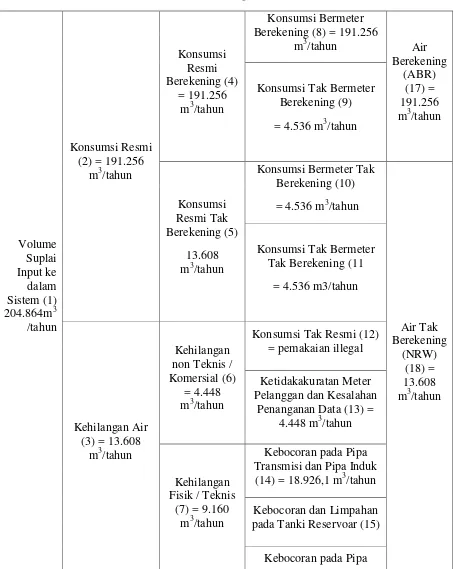 Tabel 4.6 Perhitungan Neraca Air 