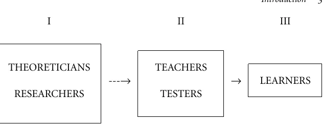 Figure I.1. The Current Model of Knowledge Transfer in SLA