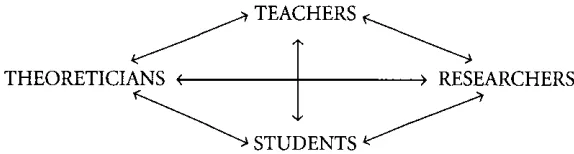 Fig. I.2. A New Model of SLA Knowledge-Building