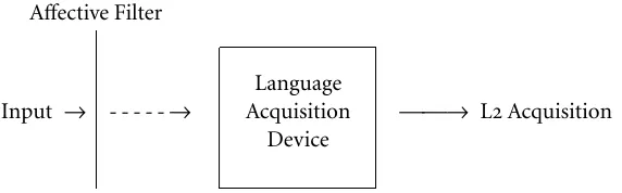 Fig. 4.1. The Role of the A√ective Filter in Krashen’s Model of SLA (based on Krashen 1985;Gass 2001)