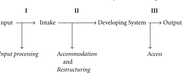 Fig. 4.5. Three Sets of Processes in Second Language Acquisition and Use (based on VanPatten1996, 154)