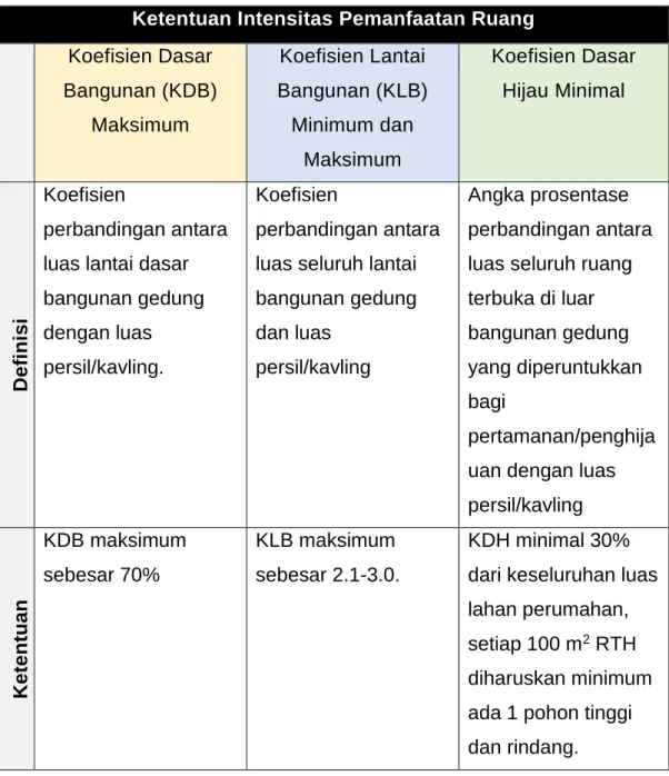 Tabel 10. Ketentuan Intensitas Pemanfaaan Ruang