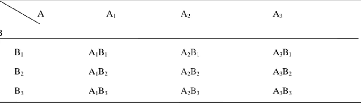 Tabel 3.1 Rancangan Percobaan  A A 1    A 2 A 3 B  B 1     A 1 B 1 A 2 B 1 A 3 B 1 B 2     A 1 B 2 A 2 B 2 A 3 B 2 B 3     A 1 B 3 A 2 B 3 A 3 B 3 Keterangan: 