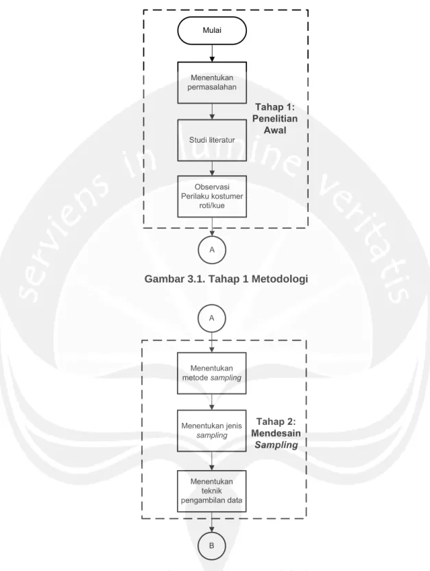 Gambar 3.1. Tahap 1 Metodologi 