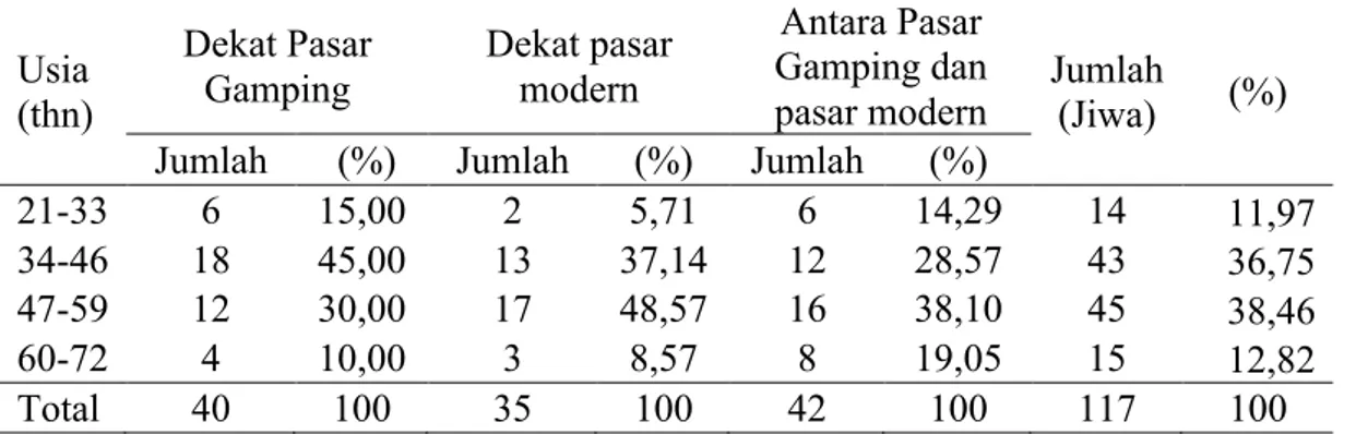 Tabel  2  menunjukkan  bahwa  pada  ketiga  lokasi  penelitan  responden  terbanyak  tergolong  dalam  rentang  usia  34  sampai  dengan  59  tahun  dengan  persentase 45,00% pada lokasi yang dekat dengan Pasar Gamping, 48,57% pada  lokasi  yang  dekat  de