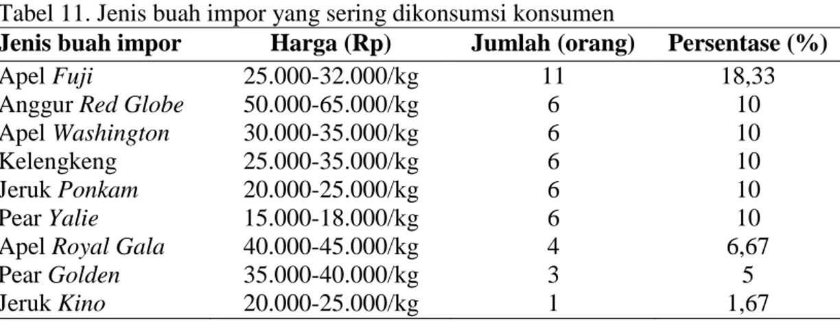 Tabel 11. Jenis buah impor yang sering dikonsumsi konsumen 