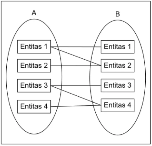 Gambar 2.6. Kardinalitas Many to Many 