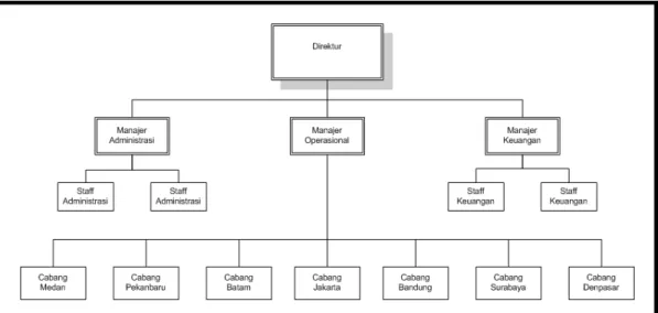 Gambar 2.12 Struktur Organisasi 